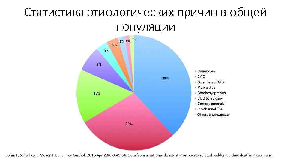 Статистика этиологических причин в общей популяции 