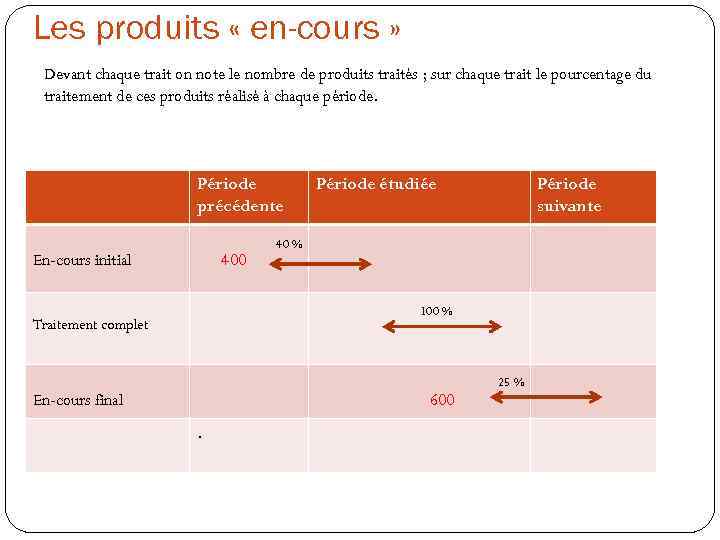 Les produits « en-cours » Devant chaque trait on note le nombre de produits