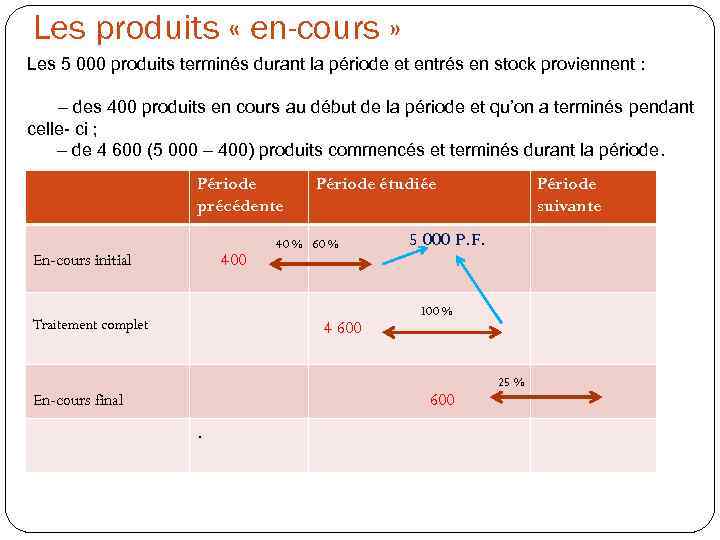 Les produits « en-cours » Les 5 000 produits terminés durant la période et