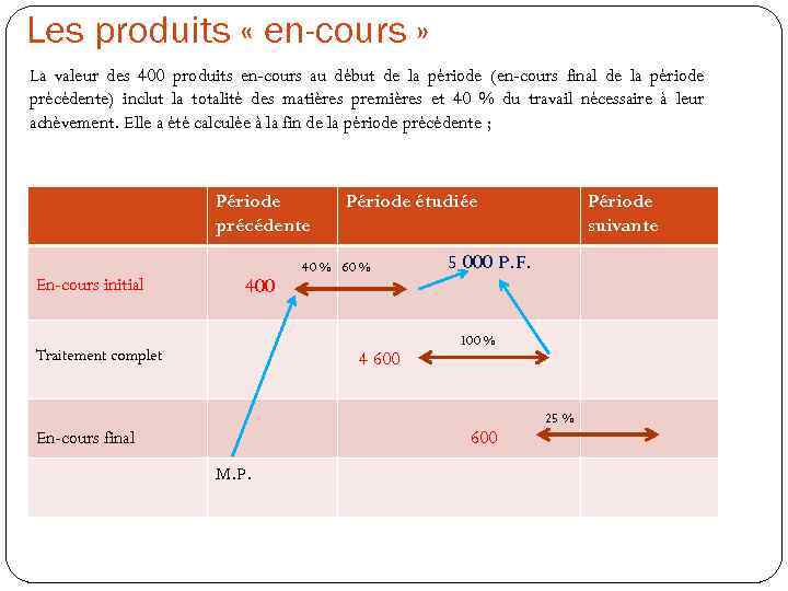 Les produits « en-cours » La valeur des 400 produits en-cours au début de