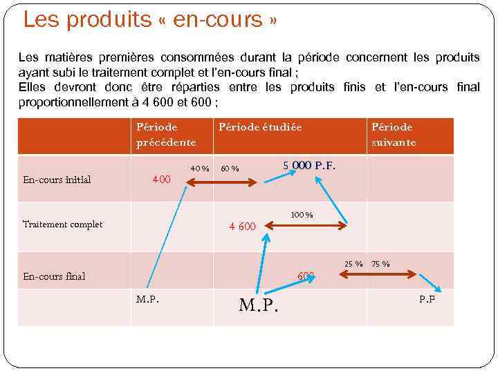 Les produits « en-cours » Les matières premières consommées durant la période concernent les