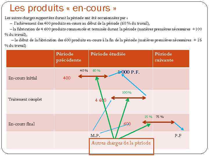 Les produits « en-cours » Les autres charges supportées durant la période ont été