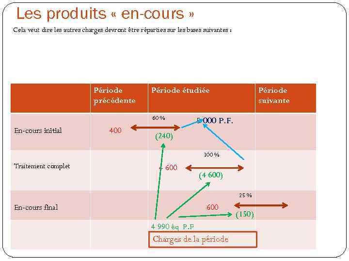 Les produits « en-cours » Cela veut dire les autres charges devront être réparties