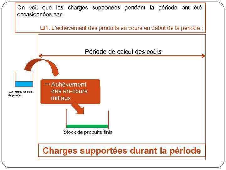 On voit que les charges supportées pendant la période ont été occasionnées par :