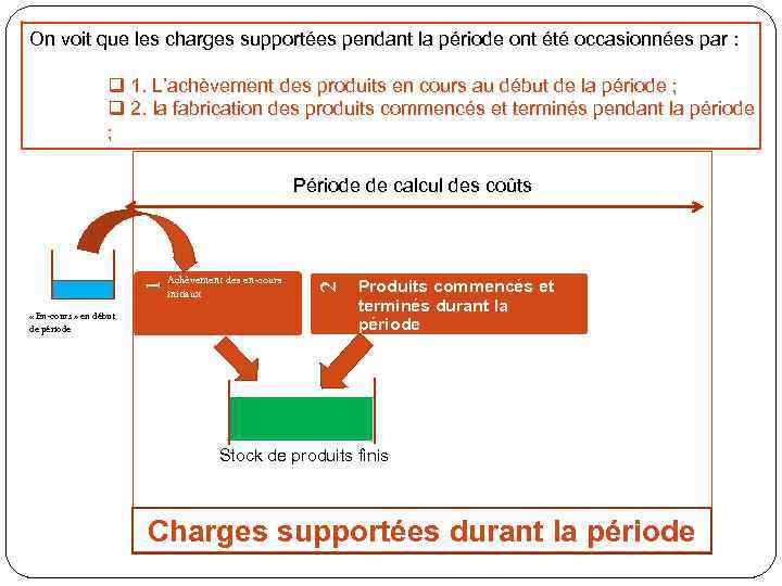 On voit que les charges supportées pendant la période ont été occasionnées par :
