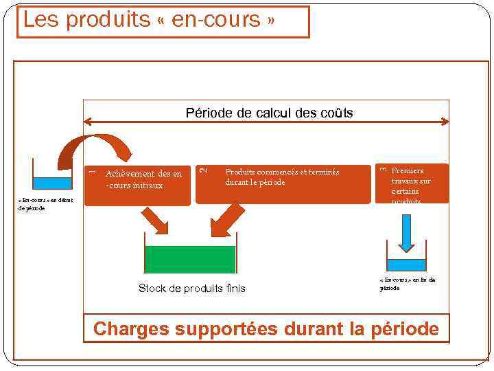Les produits « en-cours » Produits commencés et terminés durant le période « En-cours