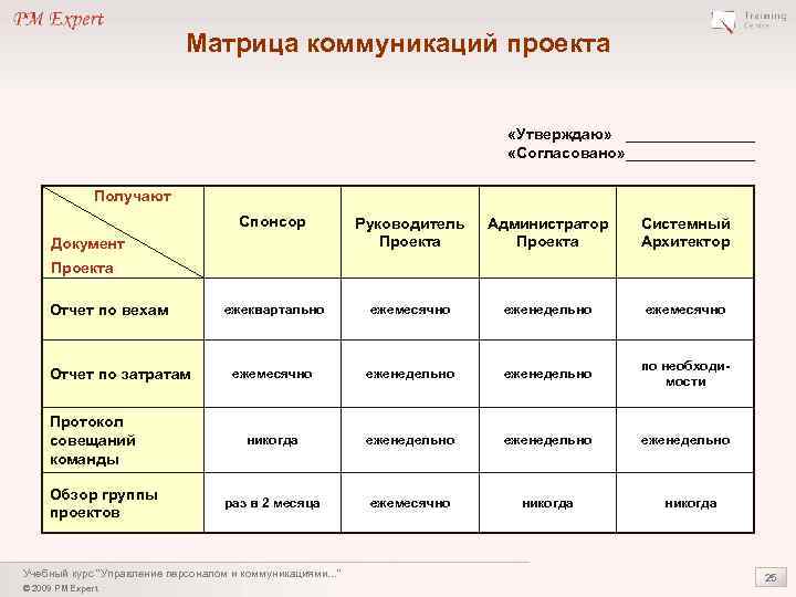 Матрица коммуникаций проекта «Утверждаю» ________ «Согласовано» ________ Получают Спонсор Руководитель Проекта Администратор Проекта Системный