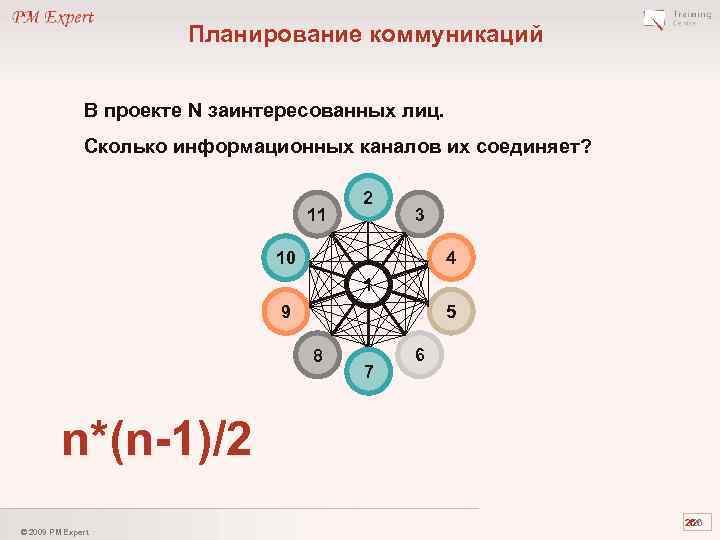 Планирование коммуникаций В проекте N заинтересованных лиц. Сколько информационных каналов их соединяет? 11 2