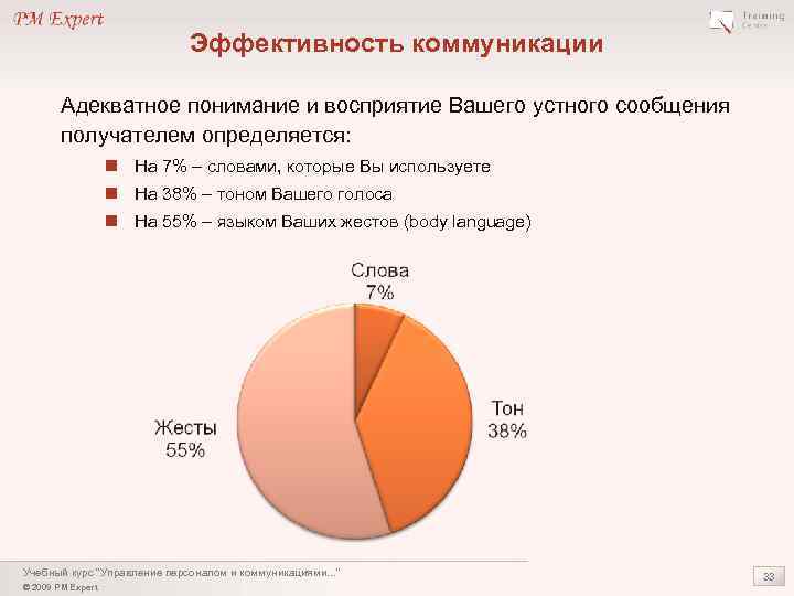 Эффективность коммуникации Адекватное понимание и восприятие Вашего устного сообщения получателем определяется: n На 7%