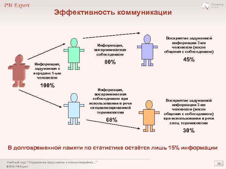 Эффективность коммуникации Информация, воспринимаемая собеседником 80% Информация, задуманная к передаче 1 -ым человеком 100%