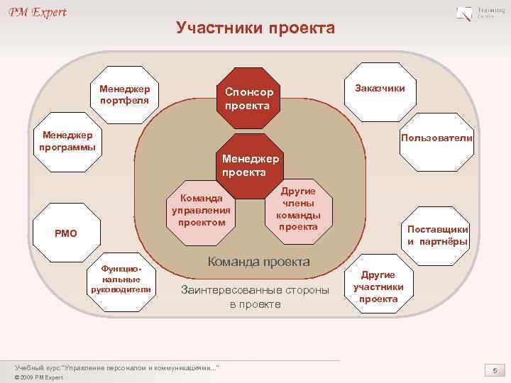 Участники проекта Менеджер портфеля Менеджер программы Пользователи Менеджер проекта Команда управления проектом PMO Функциональные