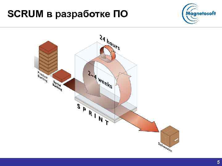 SCRUM в разработке ПО 5 