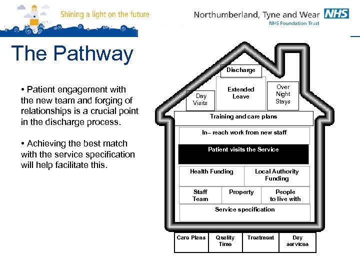 The Pathway Discharge • Patient engagement with the new team and forging of relationships