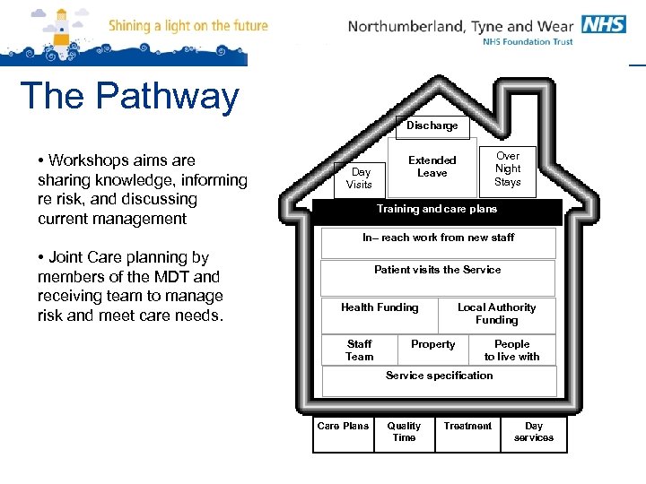 The Pathway Discharge • Workshops aims are sharing knowledge, informing re risk, and discussing