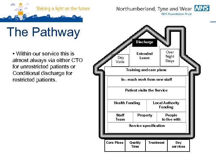 The Pathway Discharge • Within our service this is almost always via either CTO