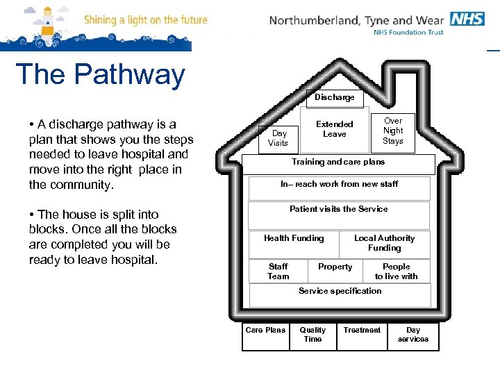 The Pathway Discharge • A discharge pathway is a plan that shows you the