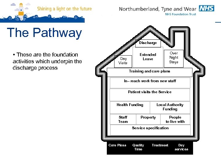 The Pathway Discharge • These are the foundation activities which underpin the discharge process