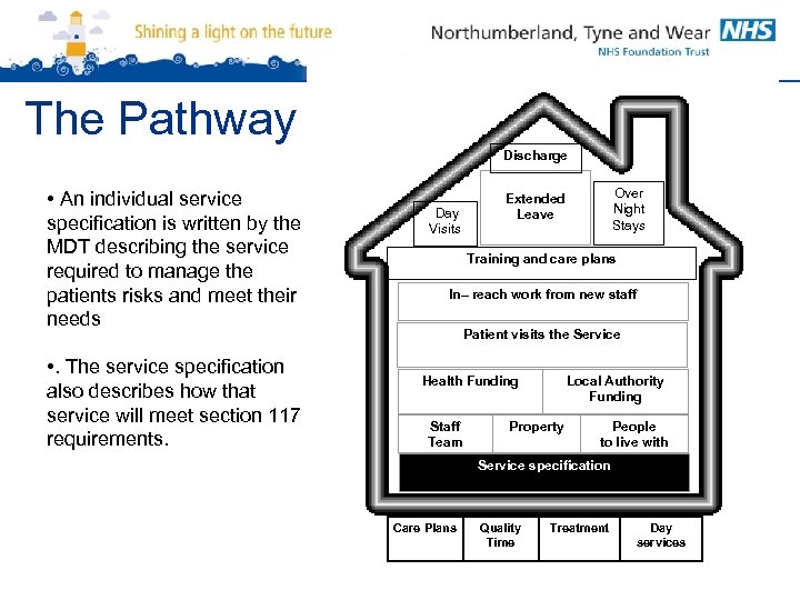 The Pathway Discharge • An individual service specification is written by the MDT describing