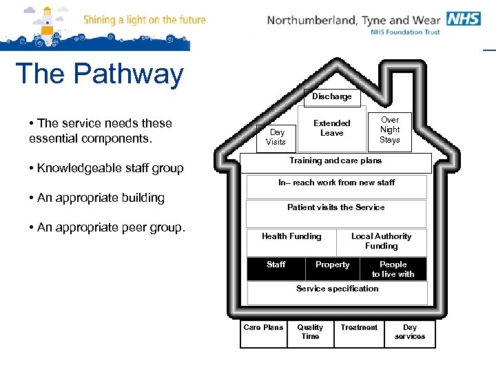 The Pathway Discharge • The service needs these essential components. Day Visits Over Night