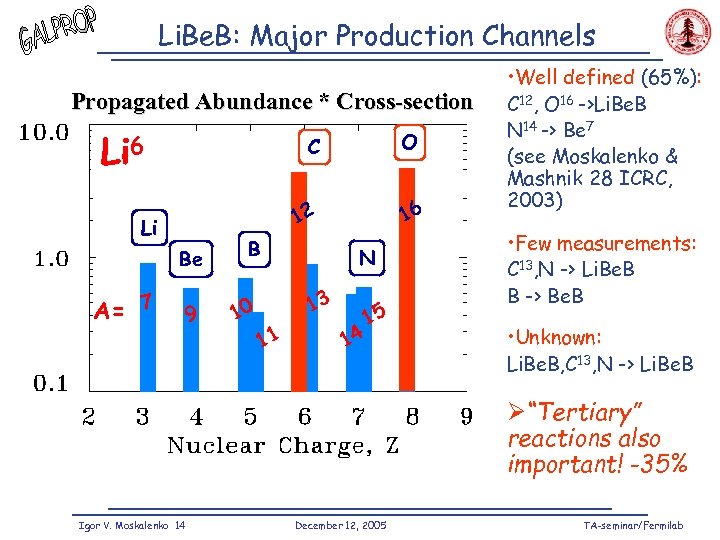 Li. Be. B: Major Production Channels Propagated Abundance * Cross-section Li 6 C 12