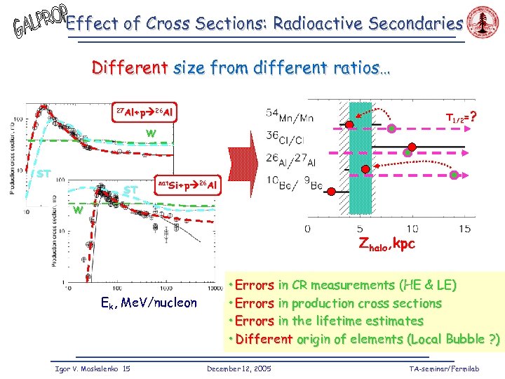 Effect of Cross Sections: Radioactive Secondaries Different size from different ratios… 27 Al+p 26