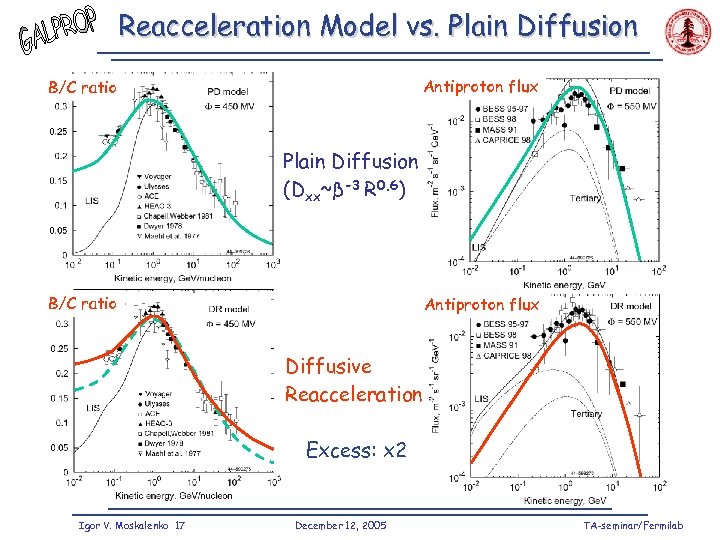 Reacceleration Model vs. Plain Diffusion Antiproton flux B/C ratio Plain Diffusion (Dxx~β-3 R 0.