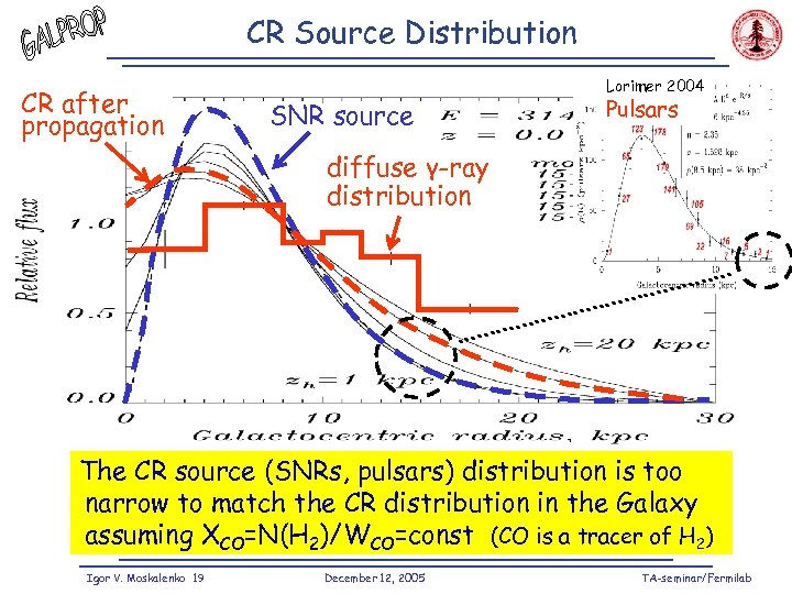 CR Source Distribution CR after propagation SNR source Lorimer 2004 Pulsars diffuse γ-ray distribution