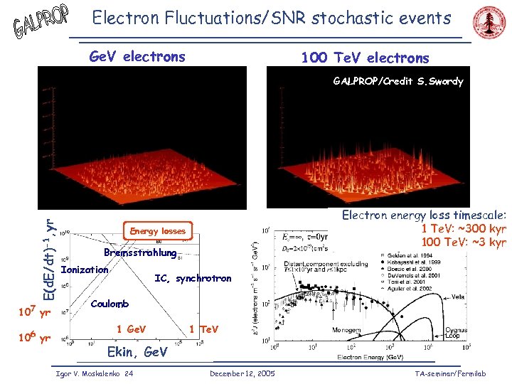 Electron Fluctuations/SNR stochastic events Ge. V electrons 100 Te. V electrons E(d. E/dt)-1, yr