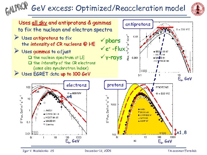 Ge. V excess: Optimized/Reaccleration model Uses all sky and antiprotons & gammas to fix