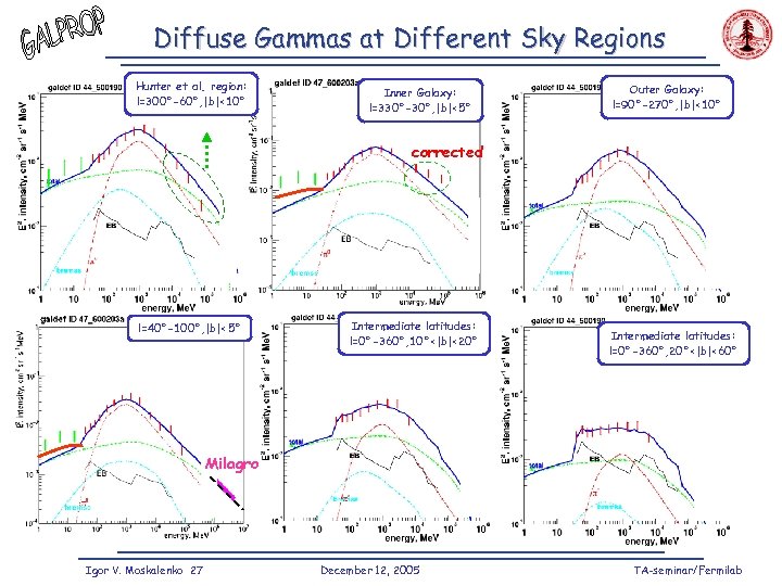 Diffuse Gammas at Different Sky Regions Hunter et al. region: l=300°-60°, |b|<10° Inner Galaxy: