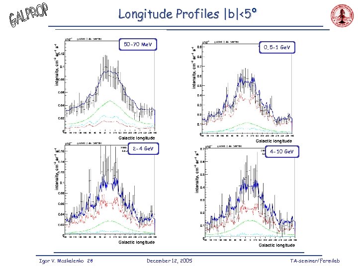 Longitude Profiles |b|<5° 50 -70 Me. V 2 -4 Ge. V Igor V. Moskalenko