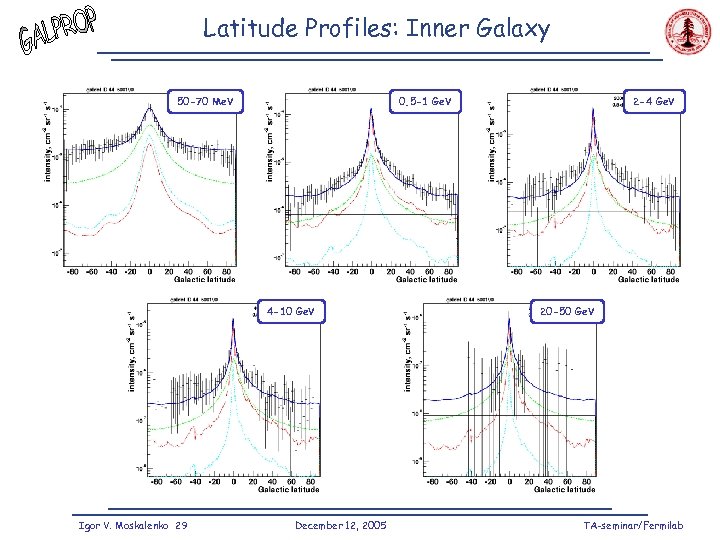 Latitude Profiles: Inner Galaxy 0. 5 -1 Ge. V 50 -70 Me. V 4