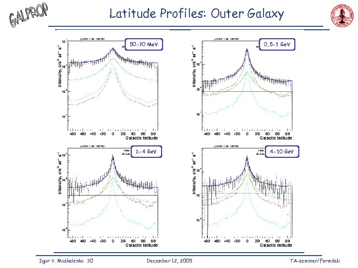 Latitude Profiles: Outer Galaxy 50 -70 Me. V 2 -4 Ge. V Igor V.