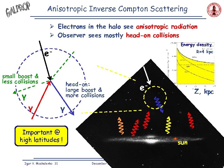 Anisotropic Inverse Compton Scattering Ø Electrons in the halo see anisotropic radiation Ø Observer