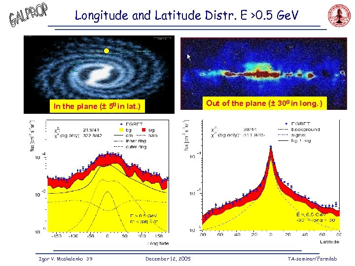 Longitude and Latitude Distr. E >0. 5 Ge. V Out of the plane (±