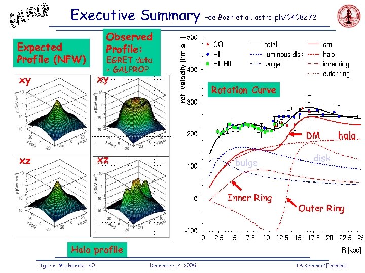 Executive Summary –de Boer et al. astro-ph/0408272 Observed Profile: Expected Profile (NFW) z EGRET