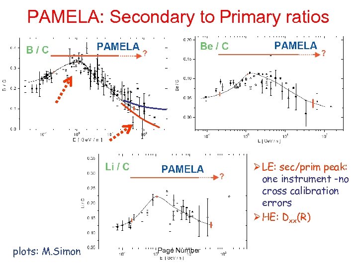 PAMELA: Secondary to Primary ratios Ø LE: sec/prim peak: one instrument -no cross calibration