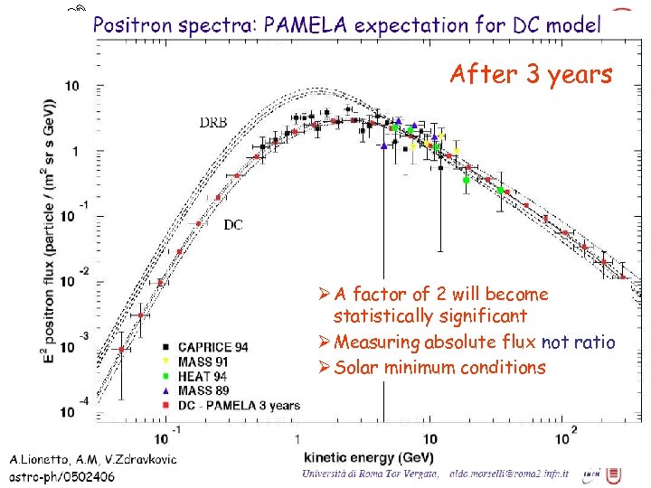 PAMELA positrons After 3 years Ø A factor of 2 will become statistically significant