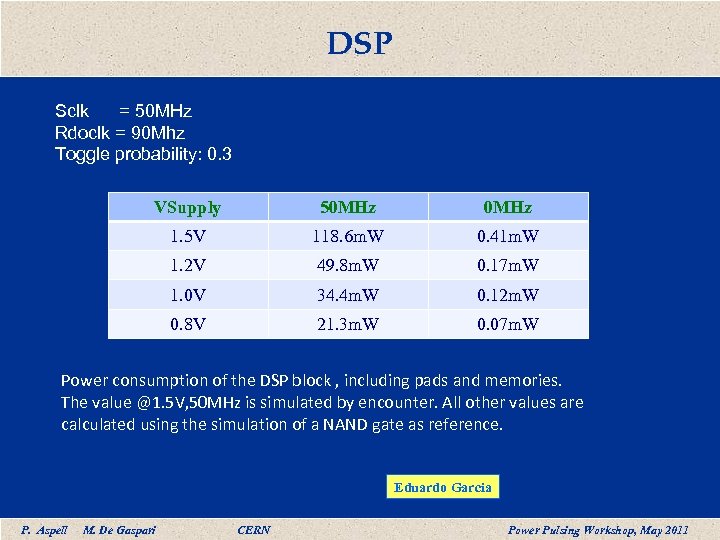 DSP Sclk = 50 MHz Rdoclk = 90 Mhz Toggle probability: 0. 3 VSupply