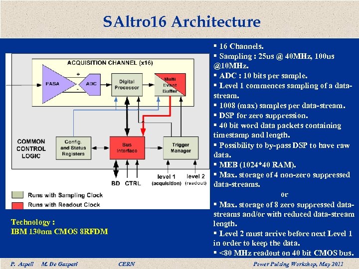 SAltro 16 Architecture § 16 Channels. § Sampling : 25 us @ 40 MHz,