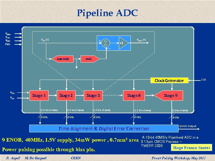 Pipeline ADC VREF+ VCM VREFBias VIN (n) × 2 VOUT (n) DAC sub-ADC Clock.