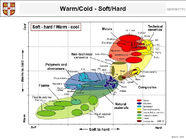Warm/Cold - Soft/Hard © MFA 2009 