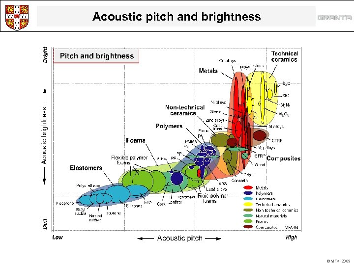 Acoustic pitch and brightness © MFA 2009 