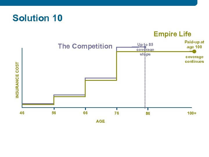 Solution 10 Empire Life Up to 85 coverage stops INSURANCE COST The Competition 46