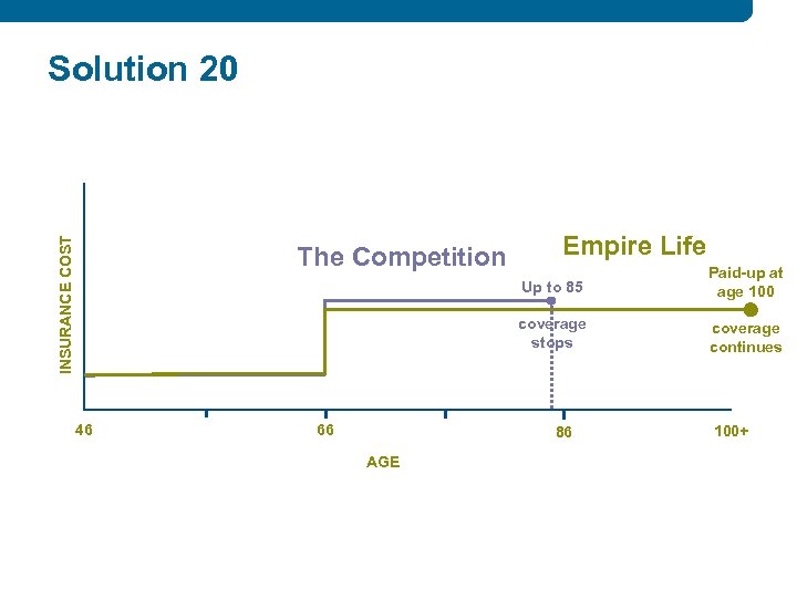 INSURANCE COST Solution 20 The Competition Empire Life Up to 85 coverage stops 46