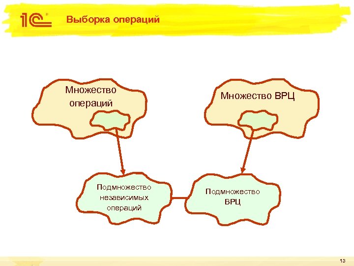 Выборка операций Множество операций Подмножество независимых операций Множество ВРЦ Подмножество ВРЦ 13 