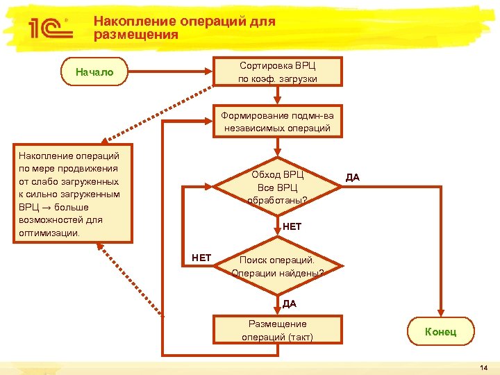Накопление операций для размещения Сортировка ВРЦ по коэф. загрузки Начало Формирование подмн-ва независимых операций