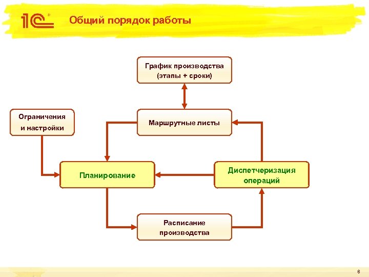 Общий порядок работы График производства (этапы + сроки) Ограничения Маршрутные листы и настройки Диспетчеризация