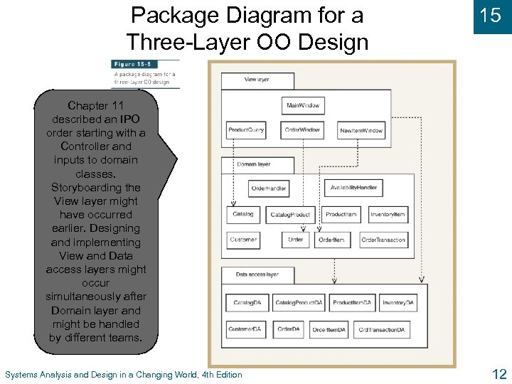 Package Diagram for a Three-Layer OO Design 15 Chapter 11 described an IPO order