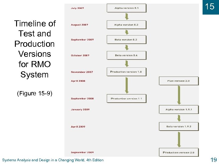15 Timeline of Test and Production Versions for RMO System (Figure 15 -9) Systems